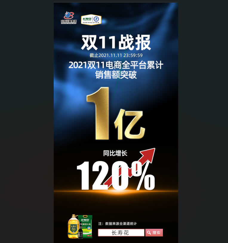 捷報！長壽花食品“雙11”線上銷售突破1億元，玉米油品牌店鋪銷售排名第一